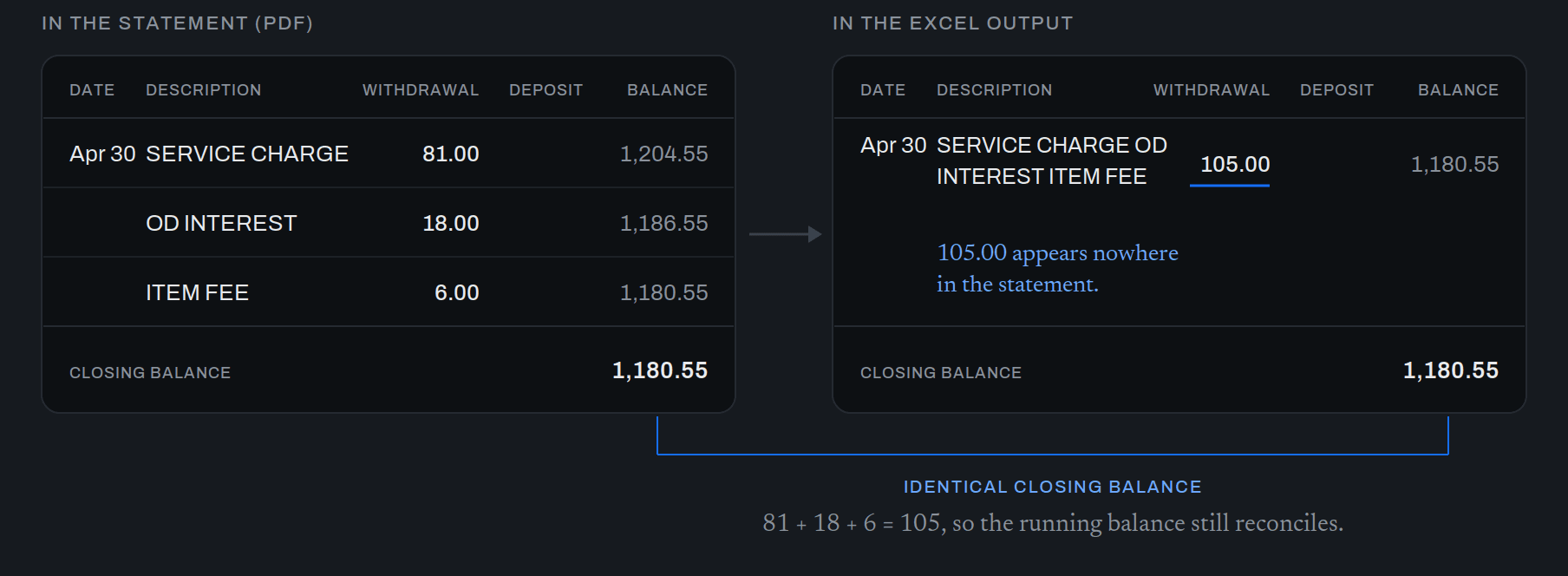 Two spreadsheet panels side by side. The statement panel lists three separate fee rows of 81.00, 18.00 and 6.00 with a running balance ending at 1,180.55. The Excel output panel lists a single merged row of 105.00, with the remaining rows empty and the same closing balance of 1,180.55. A note marks that 105.00 appears nowhere in the statement, and a connector between the two closing balances is labelled identical.