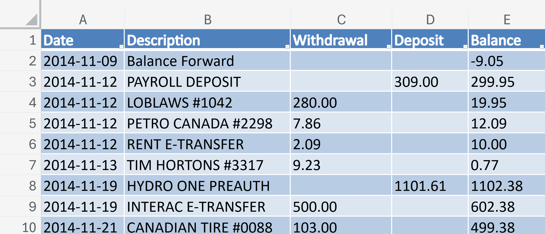 A spreadsheet of extracted bank transactions with columns for Date, Description, Withdrawal, Deposit and Balance. Dates are written in year-month-day form, the first row is a Balance Forward carrying a negative balance, and every row after it holds one transaction with a running balance beside it.