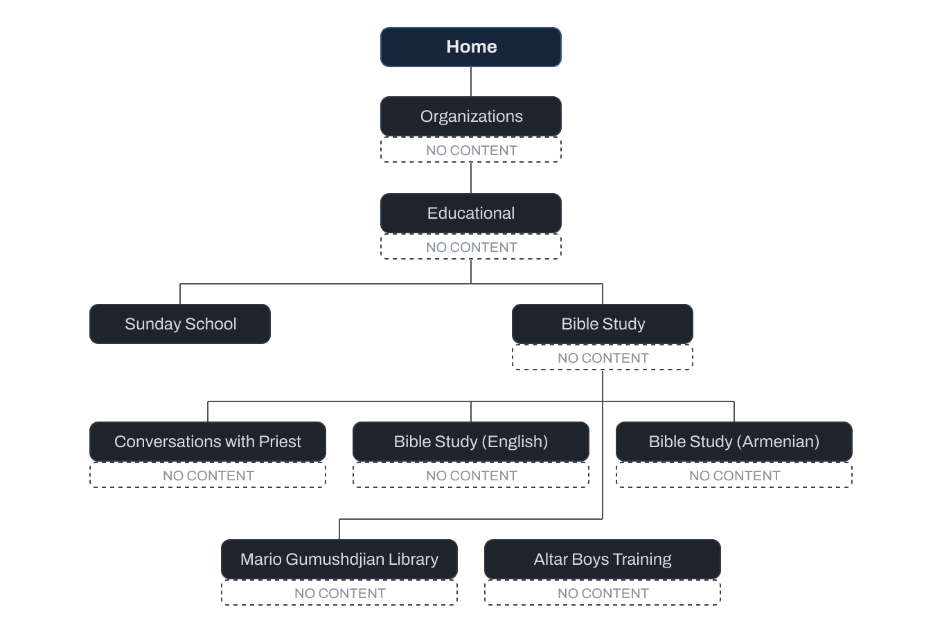 One branch of the old sitemap: Home down through Organizations and Educational, each marked NO CONTENT, to Sunday School and Bible Study, whose own children, Conversations with Priest, Bible Study (English), Bible Study (Armenian), Mario Gumushdjian Library and Altar Boys Training, are marked NO CONTENT too.