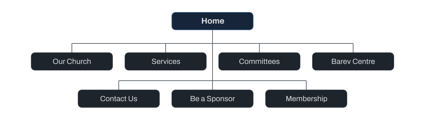 The planned sitemap at its top level: Home branching to Our Church, Services, Committees and Barev Centre, with Contact Us, Be a Sponsor and Membership on a second row.