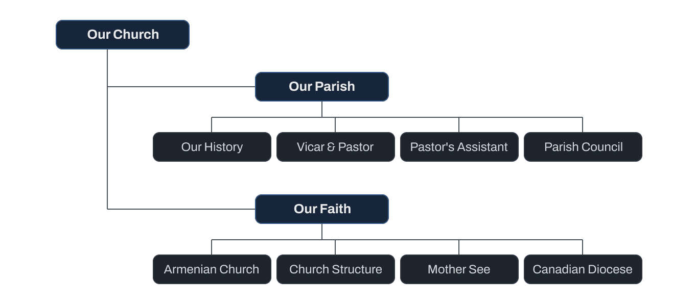 The Our Church branch: Our Parish leading to Our History, Vicar & Pastor, Pastor's Assistant and Parish Council; Our Faith leading to Armenian Church, Church Structure, Mother See and Canadian Diocese.