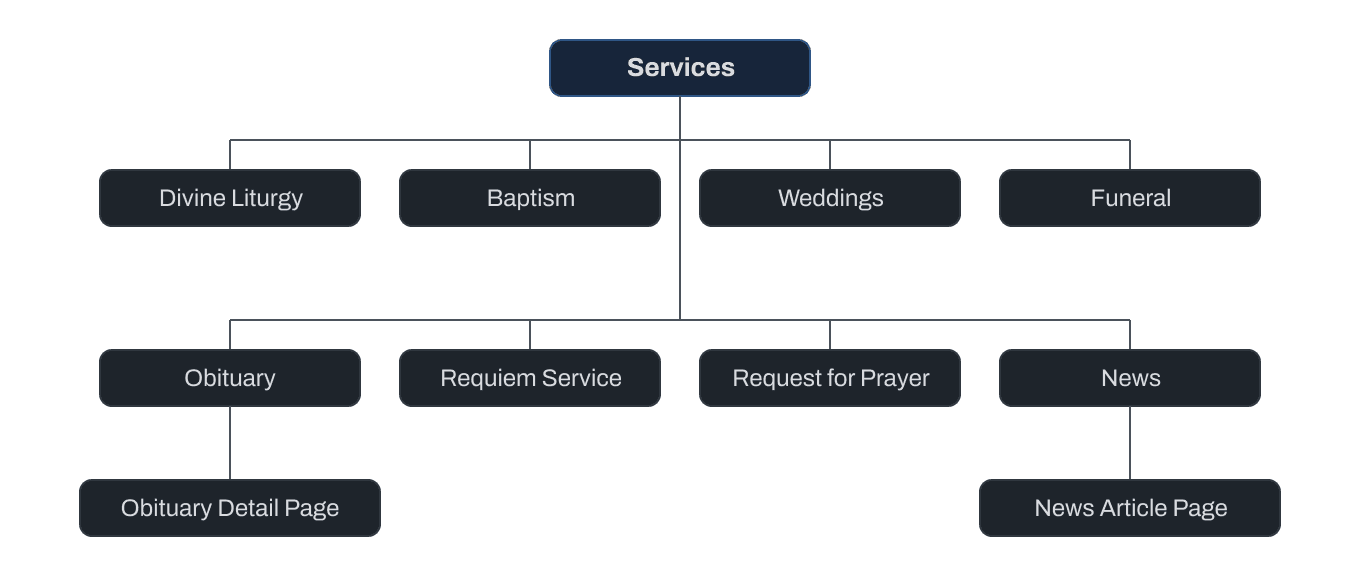 The Services branch: Divine Liturgy, Baptism, Weddings and Funeral on one row, then Obituary, Requiem Service, Request for Prayer and News, with an Obituary Detail Page and a News Article Page beneath.