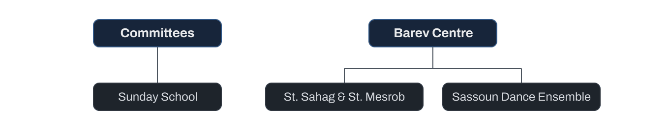 The last two branches: Sunday School under Committees, and St. Sahag & St. Mesrob and the Sassoun Dance Ensemble under Barev Centre.