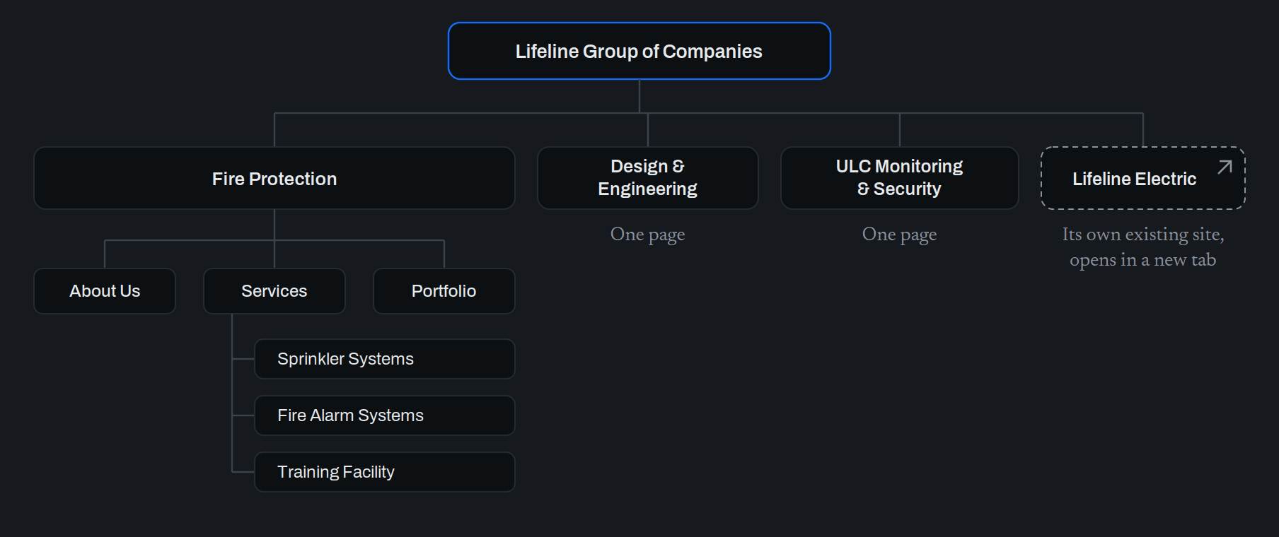 Site structure diagram. Lifeline Group of Companies branches into four companies. Fire Protection has About Us, Services and Portfolio beneath it, with Services holding Sprinkler Systems, Fire Alarm Systems and Training Facility. Design & Engineering and ULC Monitoring & Security are each marked as one page. Lifeline Electric is marked as its own existing site that opens in a new tab.